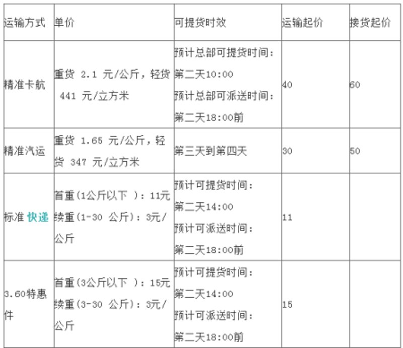 零担物流市场的变化与发展